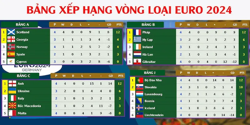 Bảng xếp hạng vòng loại euro Cakhia cập nhật và phân tích
