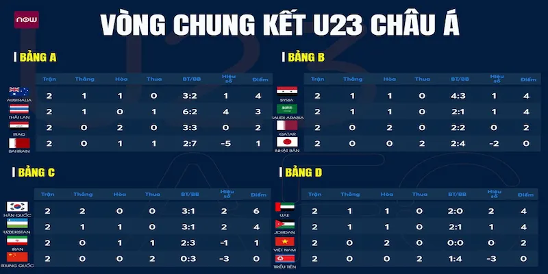 Bảng xếp hạng U23 châu Á Cakhia: Cập nhật mới nhất 2025